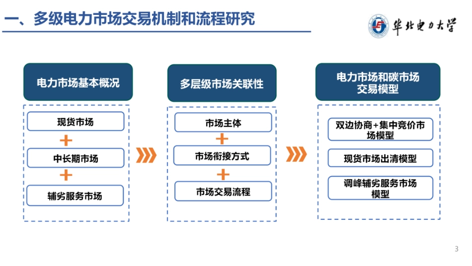 华北电力大学PPT：电力中长期交易与现货交易解析_第3页
