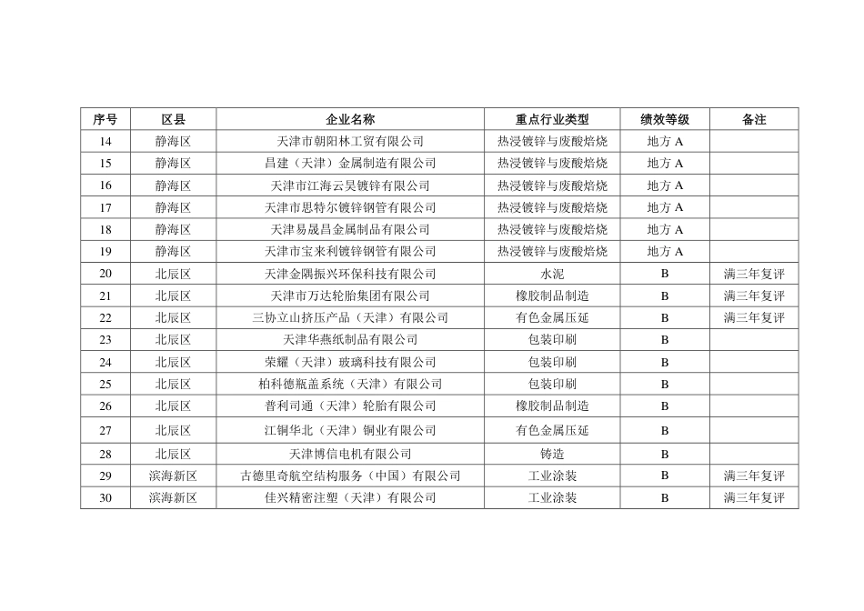天津市生态环境局:2025年天津市重污染天气绩效评级企业名单_第2页