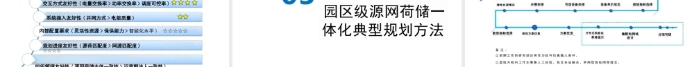 中国能建PPT:园区级源网荷储一体化项目规划方法与路径