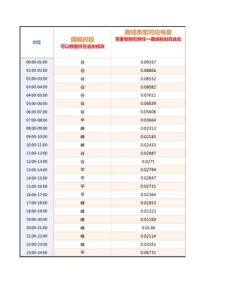 9种典型曲线拆分24小时用电数据表（全国适用）