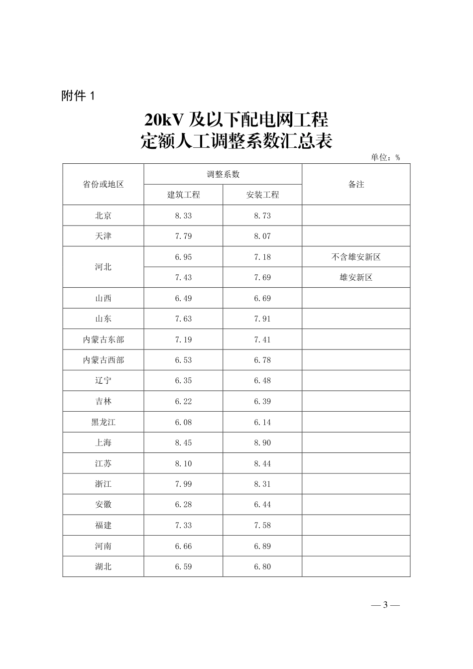 定额〔2026〕3 号关于发布2022版20kV及以下配电网工程概预算定额2025年下半年价格水平调整系数的通知 _第3页