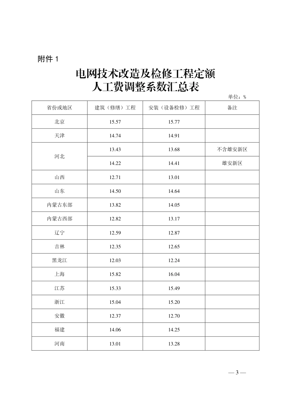 定额〔2026〕4 号关于发布2020版电网技术改造及检修工程概预算定额2025年下半年价格水平调整系数的通知_第3页