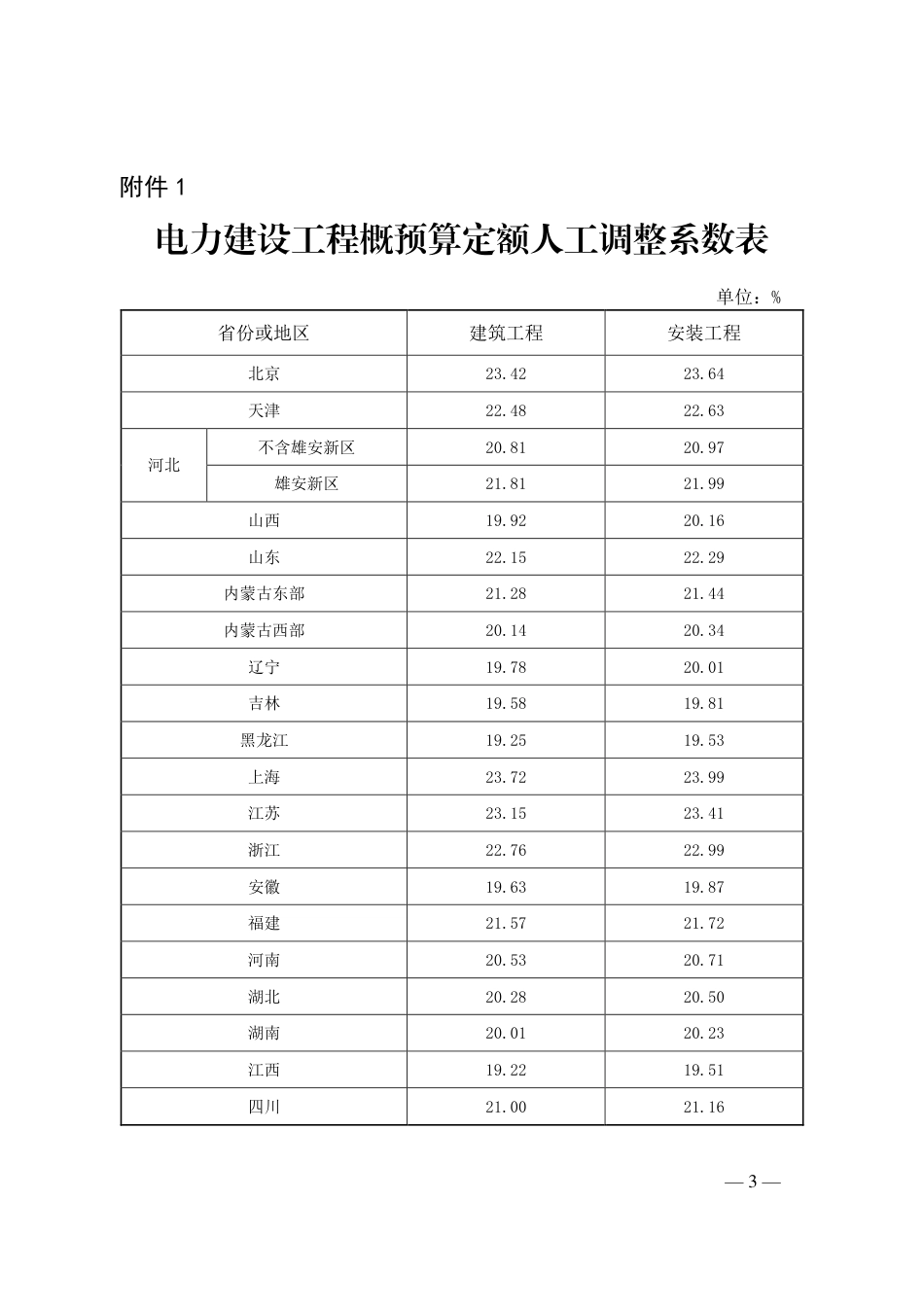 定额〔2026〕5 号关于发布2018版电力建设工程概预算定额2025年下半年价格水平调整的通知 定额〔2026〕5 号_第3页
