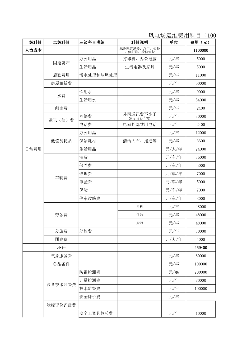 风电场运维费预算(初版)_第1页