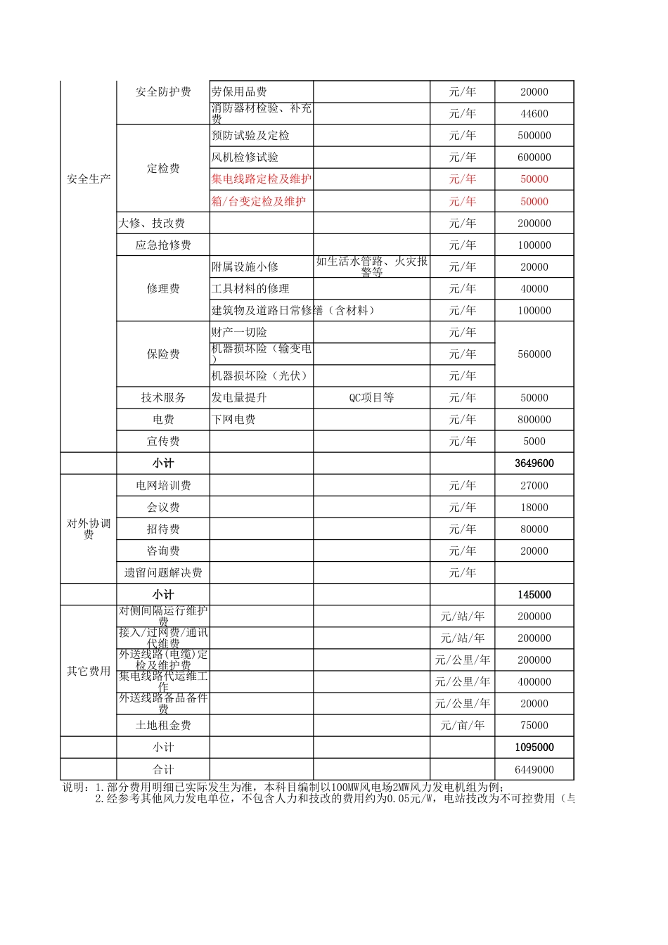 风电场运维费预算(初版)_第2页