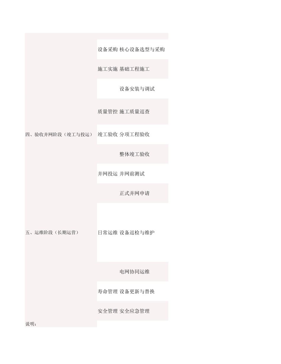 风光储项目开发全流程实操手册 (1)_第3页