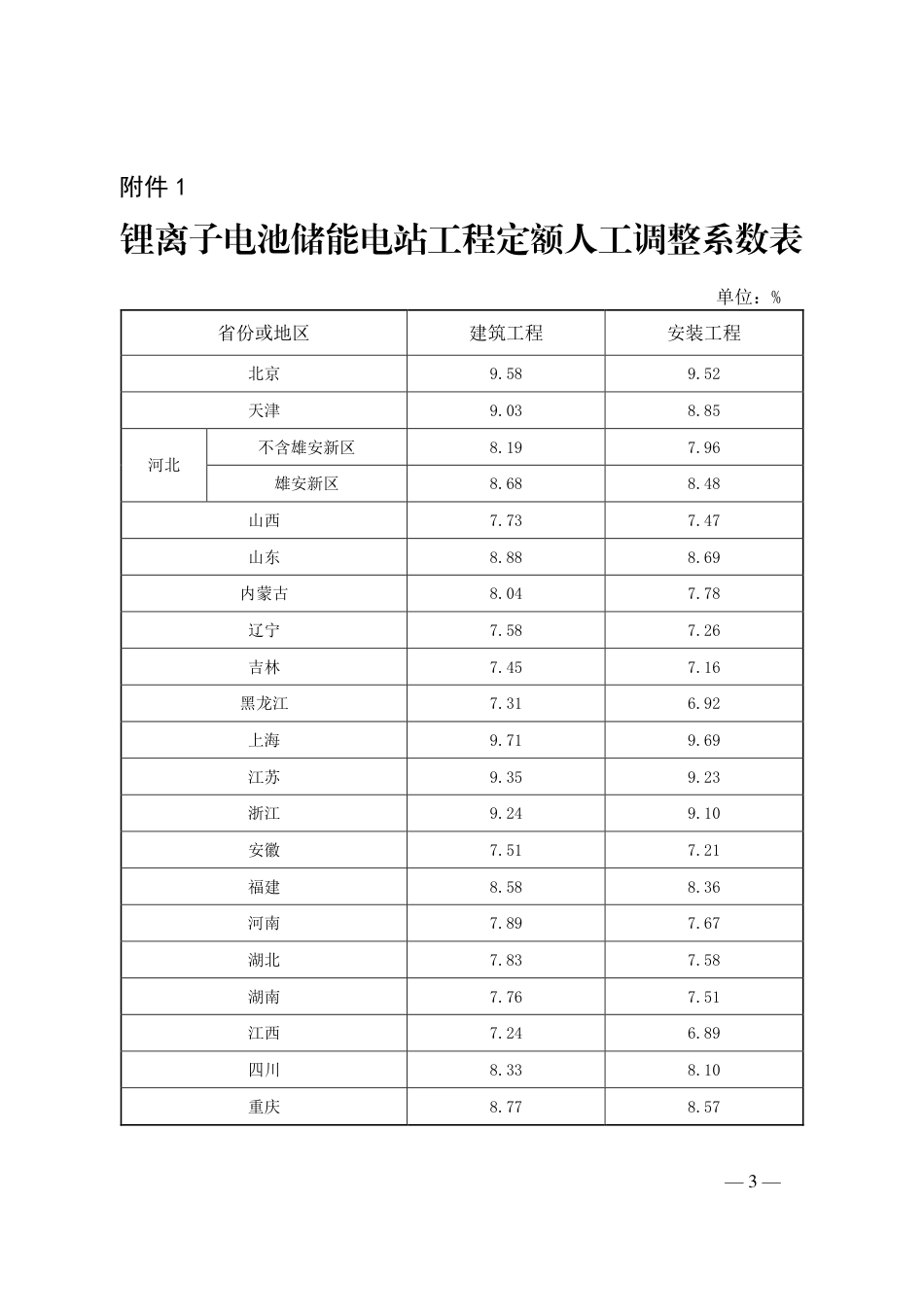 关于发布新型储能项目定额（锂离子电池储能电站分册)》2025年度价格水平调整的通知 定额〔2026〕2号_第3页