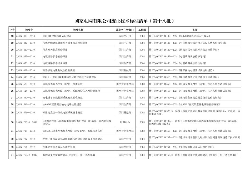 国家电网有限公司废止技术标准清单(第十八批) (1)_第2页