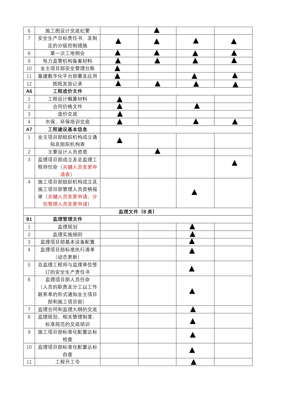 输变电工程开工前文件清单（范围）(V1) _第2页
