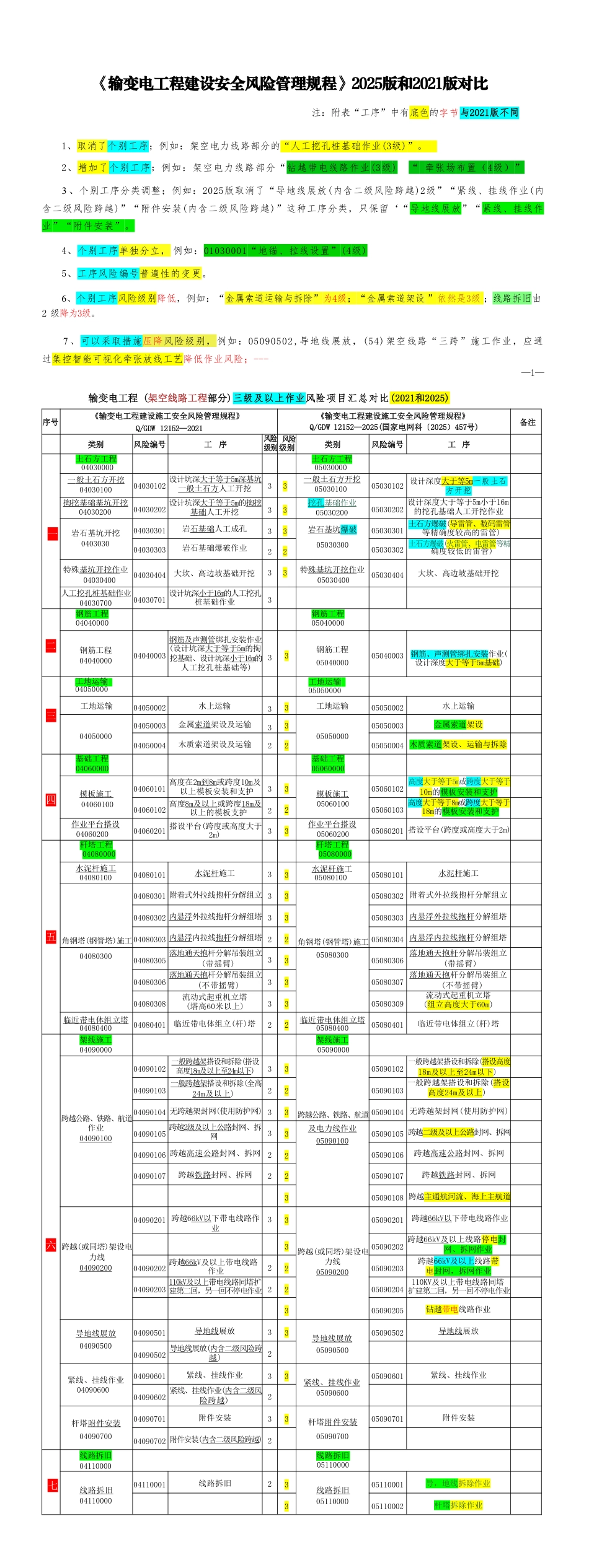 《输变电工程建设安全风险管理规程》2025版和2021版对比_第1页