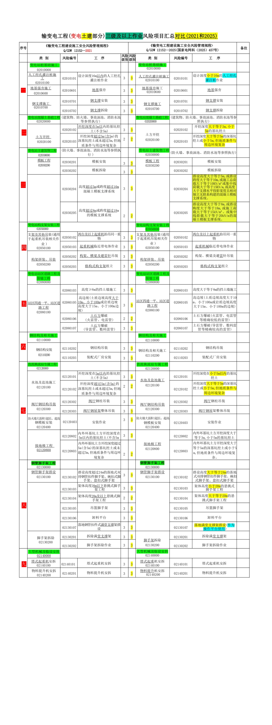 《输变电工程建设安全风险管理规程》2025版和2021版对比_第2页