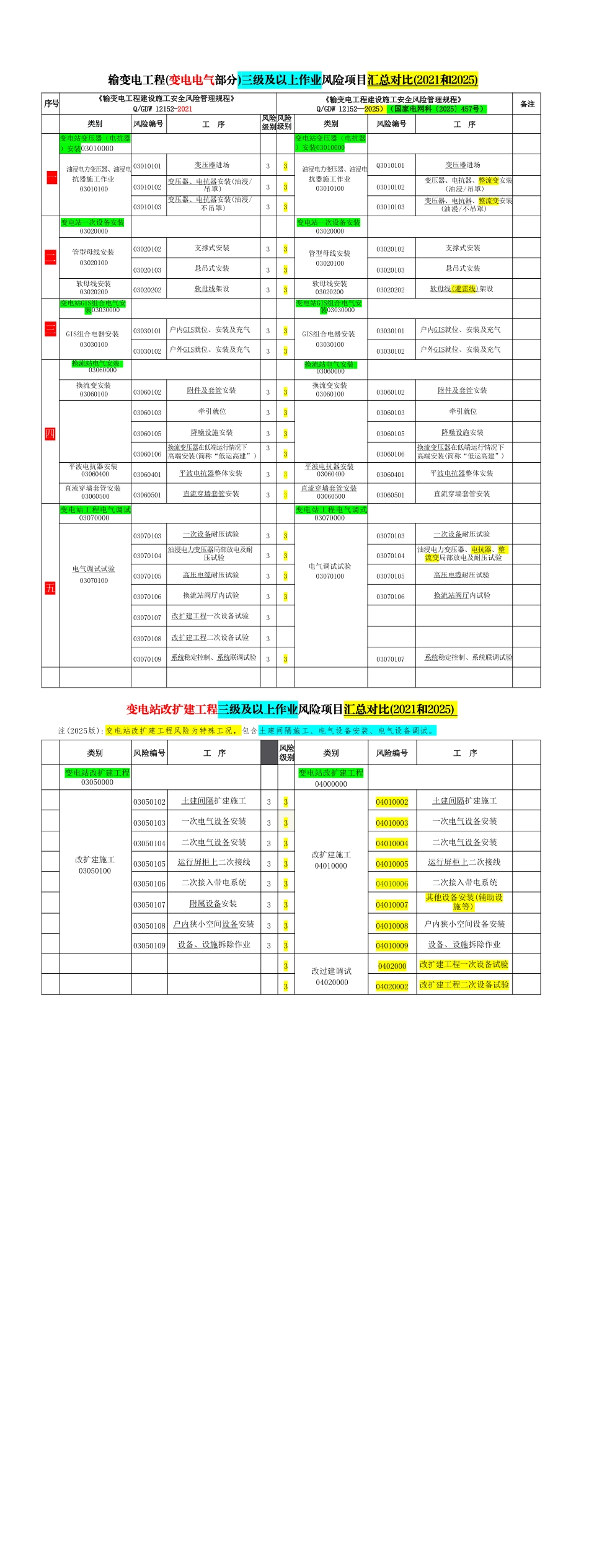 《输变电工程建设安全风险管理规程》2025版和2021版对比_第3页