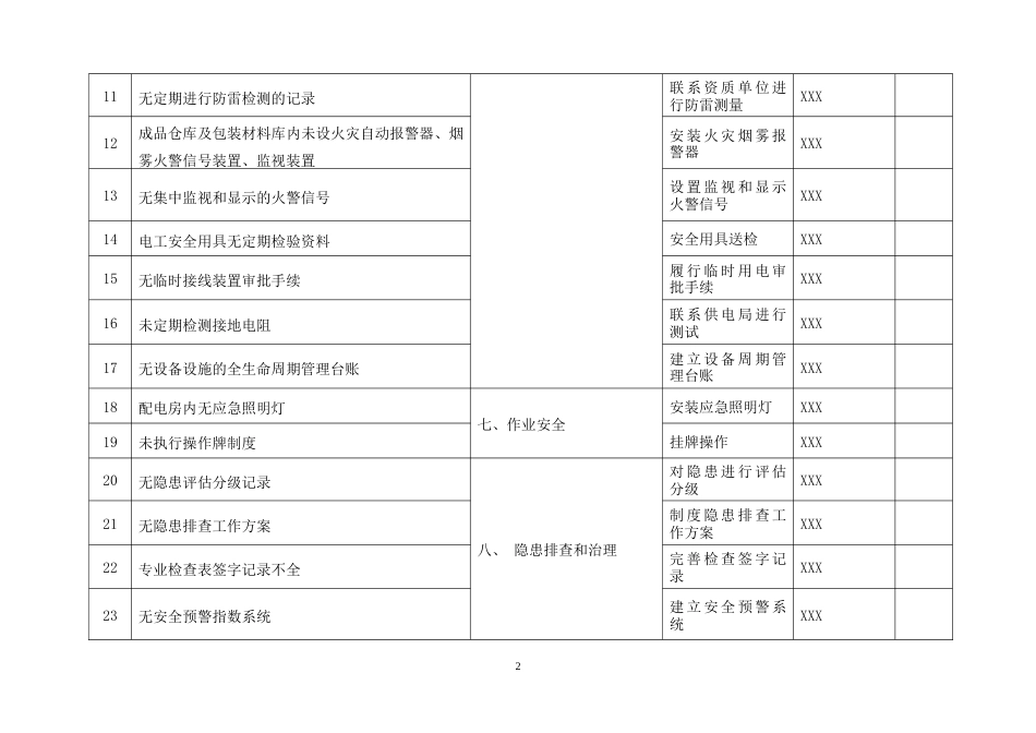 【标准化评审】安安全标准化检查整改计划_第2页