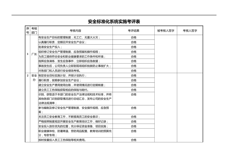 【标准化评审】安安全标准化系统实施考评表_第1页