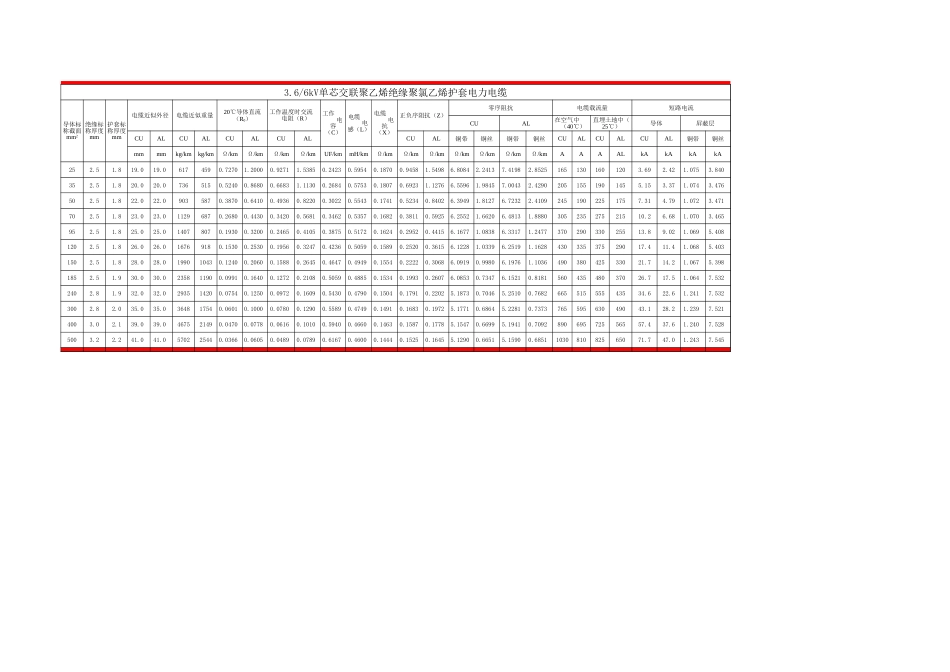 10kV及以下交联电缆载流量正负序阻抗零序阻抗等参数_第1页