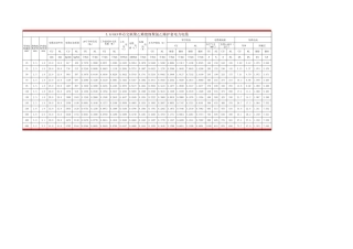 10kV及以下交联电缆载流量正负序阻抗零序阻抗等参数