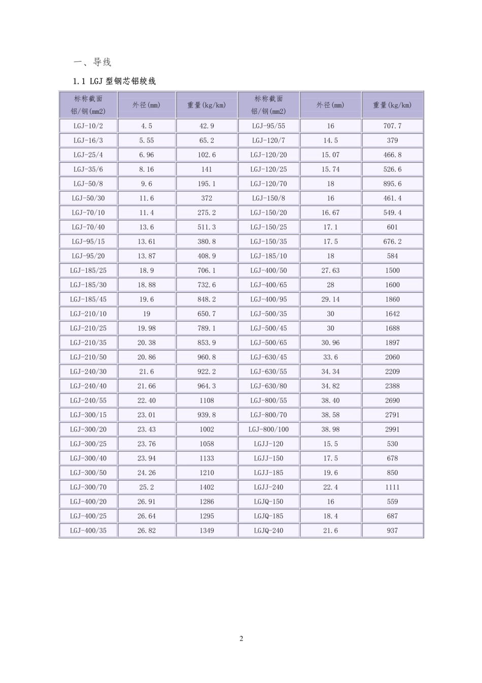 电力工程材料重量查询表(已收藏)_第3页