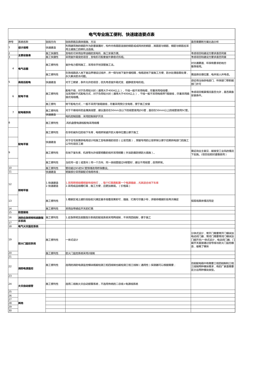 电气专业施工便利、快速建造要点表_第1页