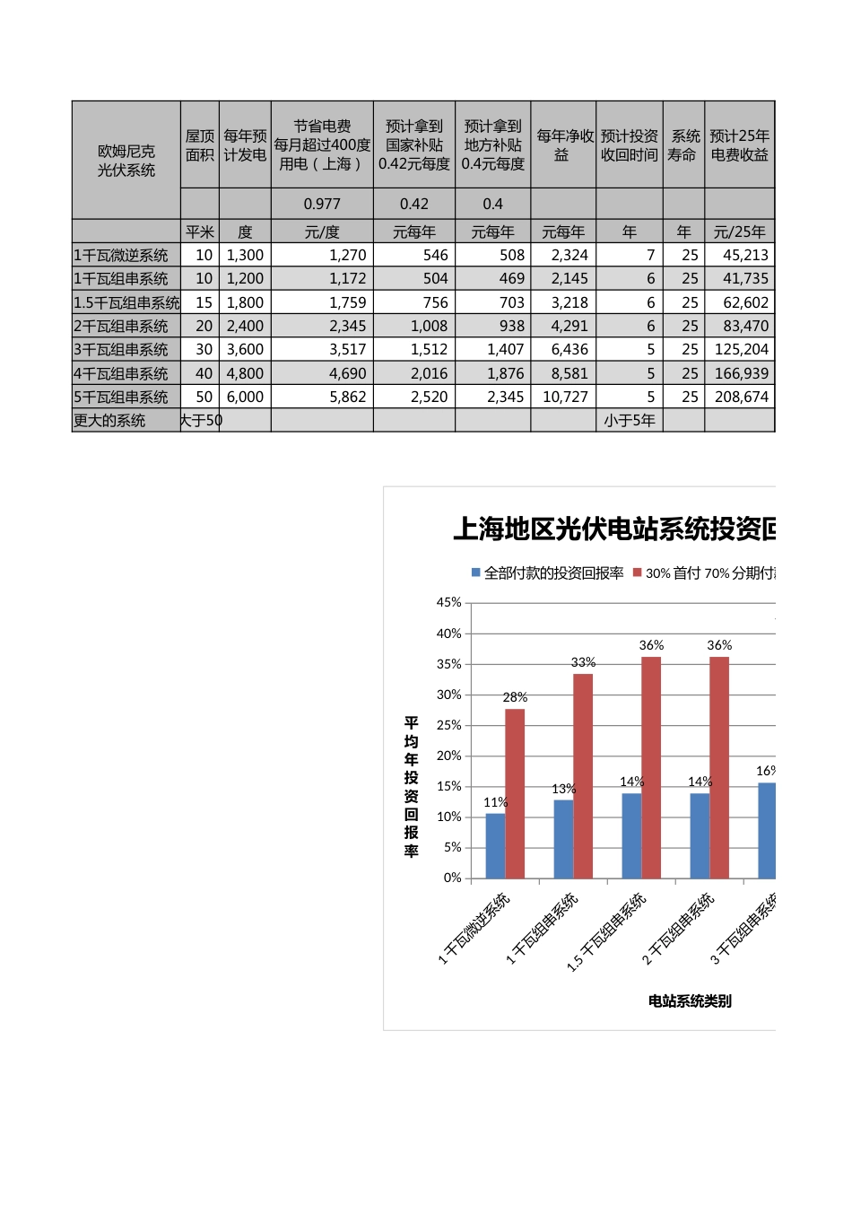 分布式光伏电站投资收益对照表_第1页