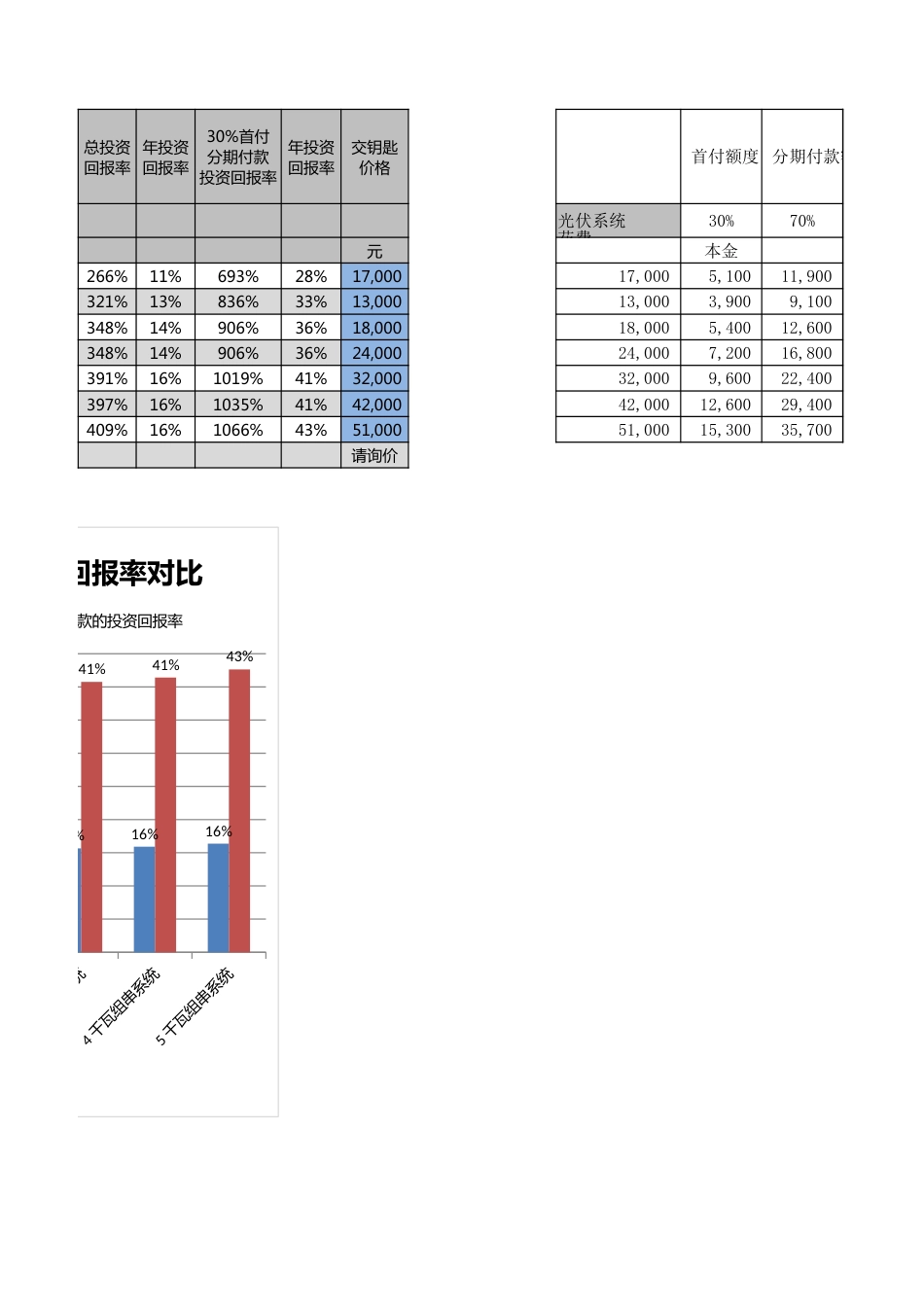 分布式光伏电站投资收益对照表_第2页