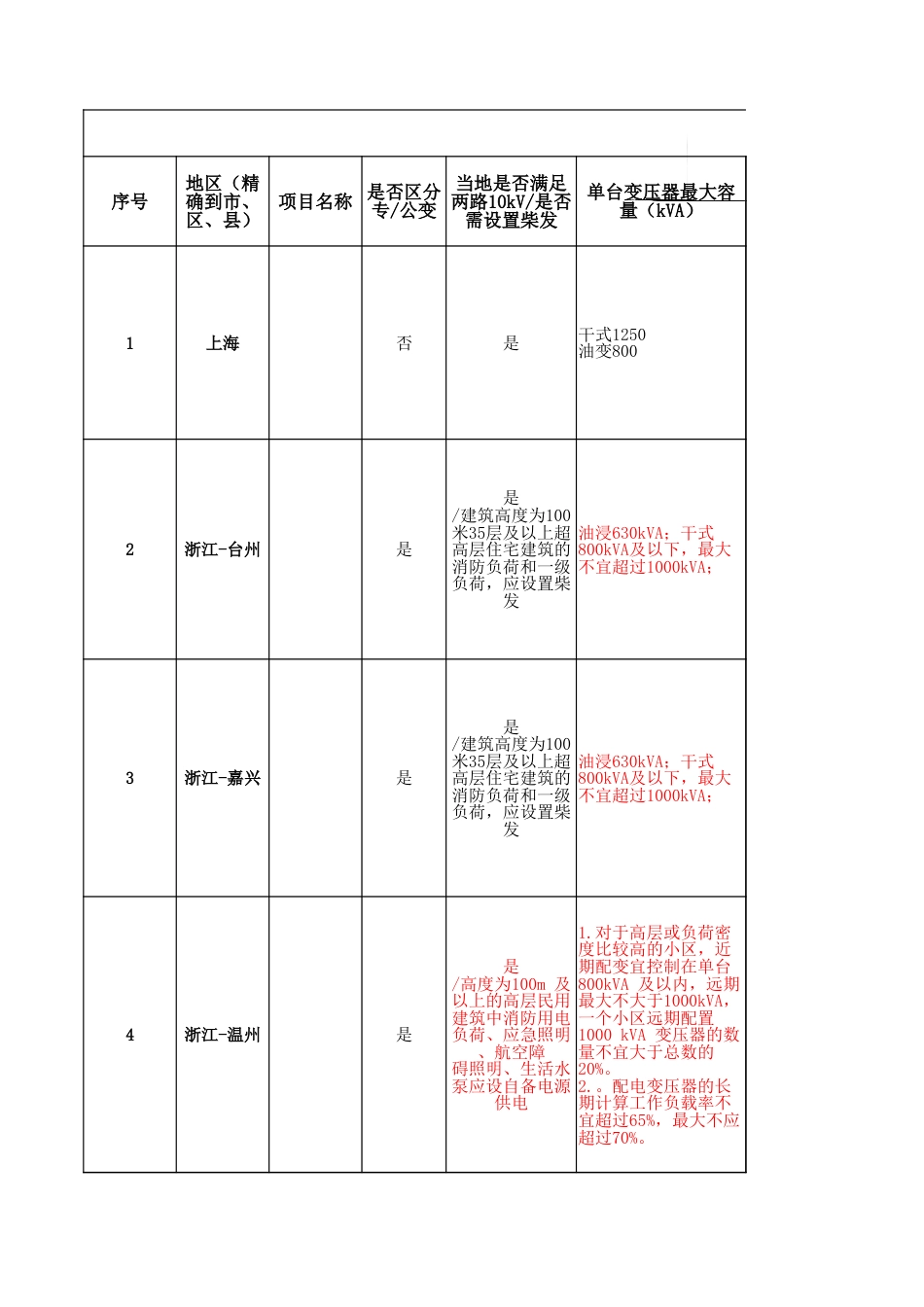 全国各地区变配电室设置要求规范查询工具_第2页