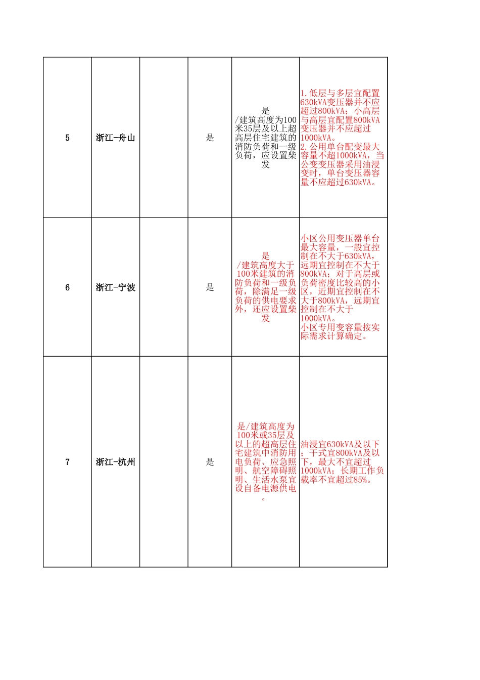 全国各地区变配电室设置要求规范查询工具_第3页