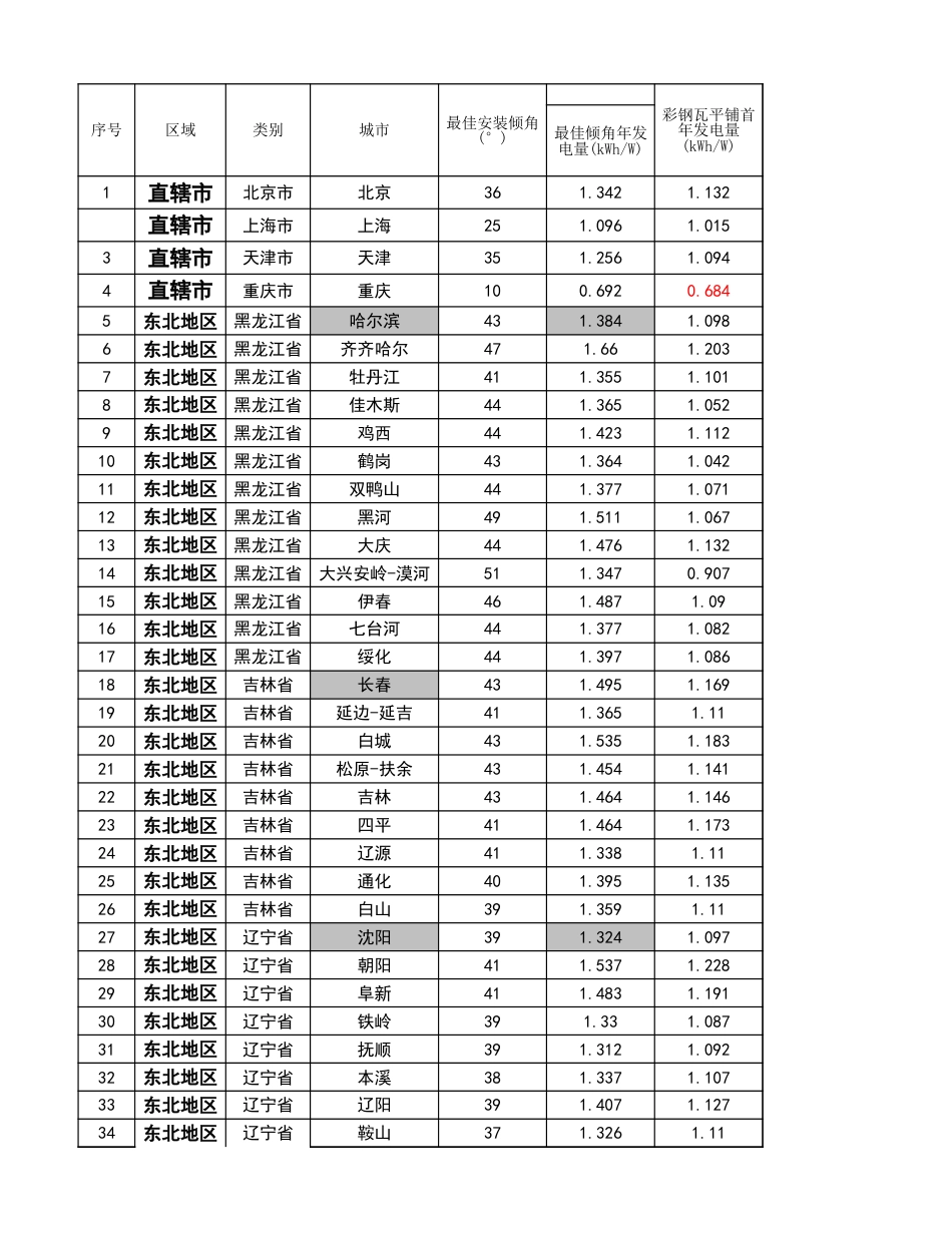 2024全国日照时间表(光伏发电小时数)_第1页
