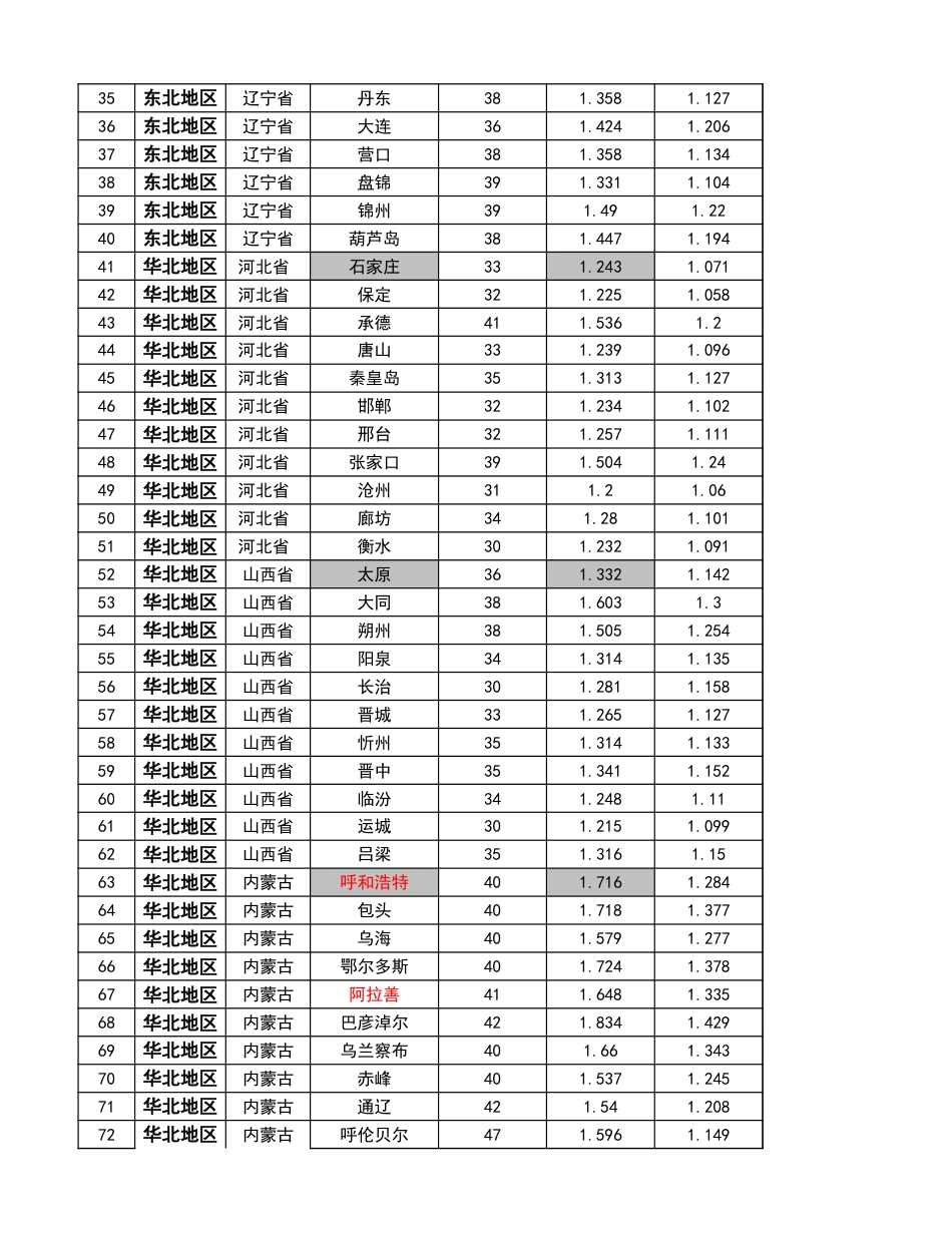 2024全国日照时间表(光伏发电小时数)_第2页