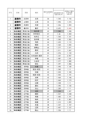 2024全国日照时间表(光伏发电小时数)