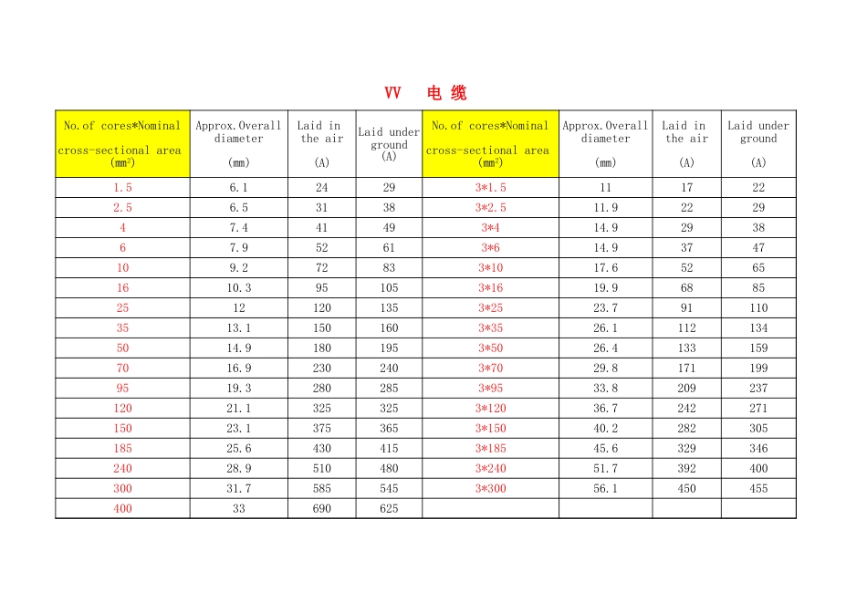 2025 电缆载流量查询表 (1)_第1页