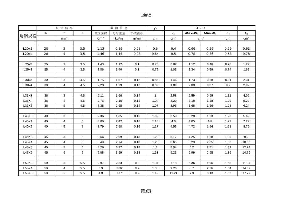 2025版 输电线路施工常用型钢规格表(算截面等级)_第3页
