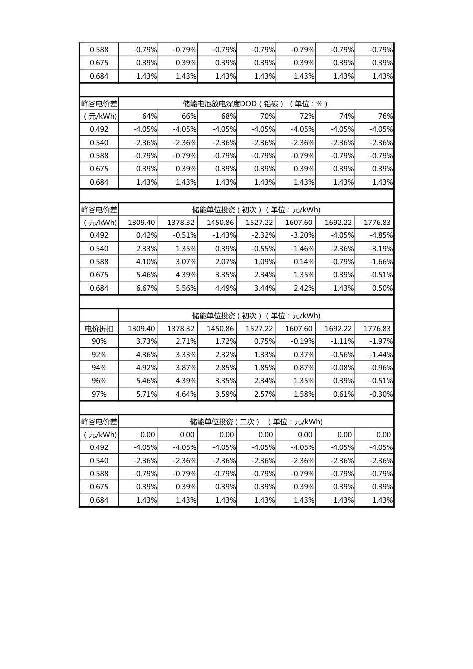 储能项目完整收益测算表_第2页