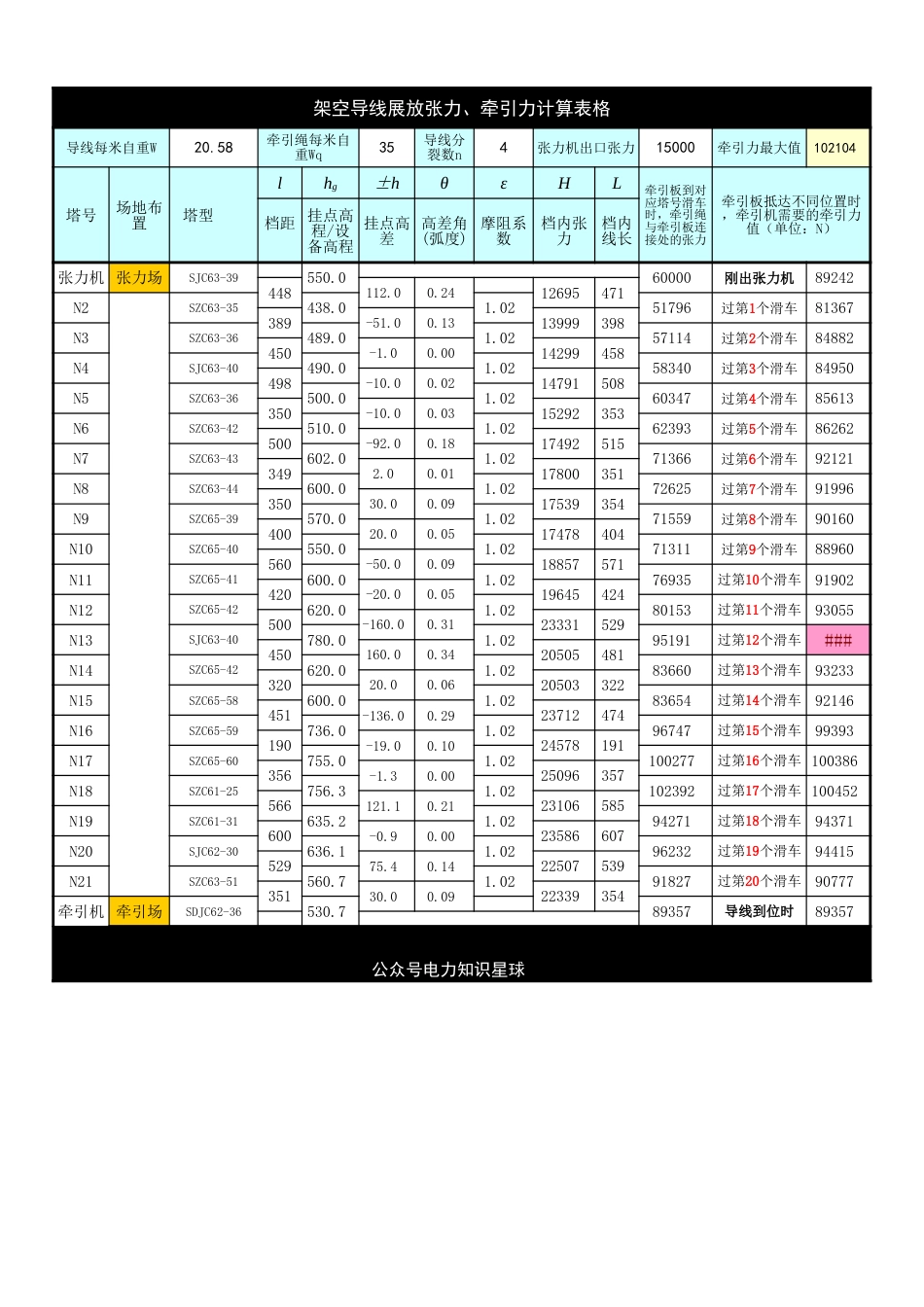 导线展放出口张力、牵引力计算表格（工况2，4-21档）_第1页