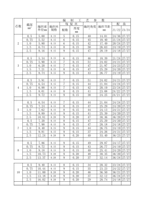 电缆工艺编织工艺计算表