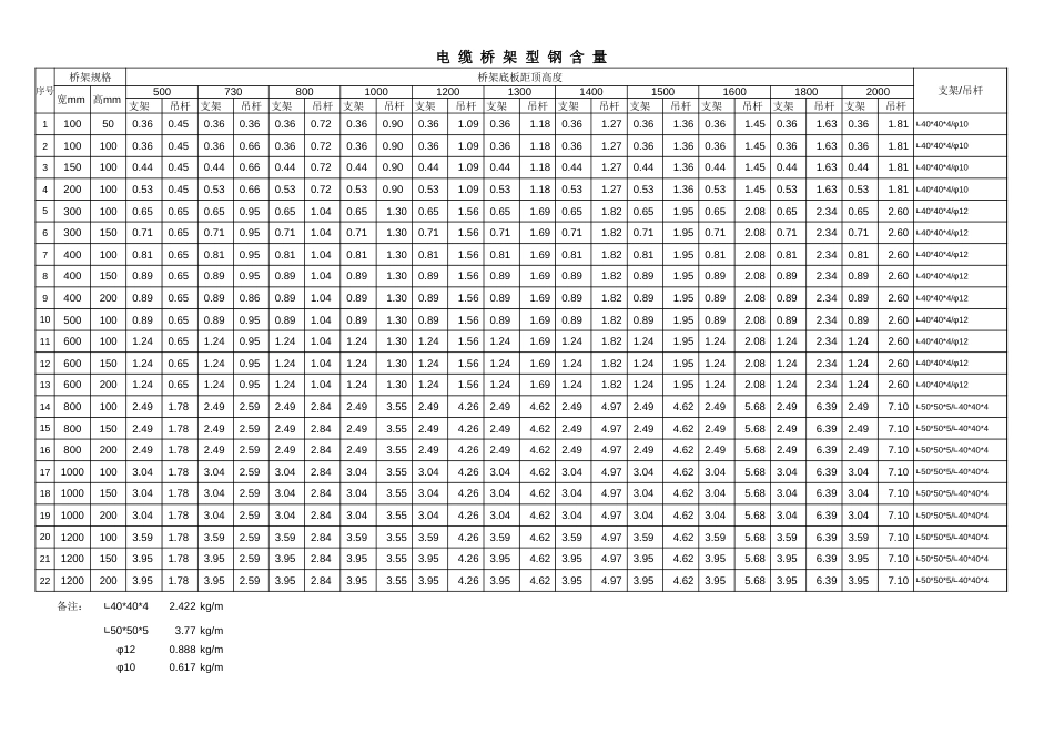 电缆桥架型钢含量计算表（支架 吊杆）_第1页
