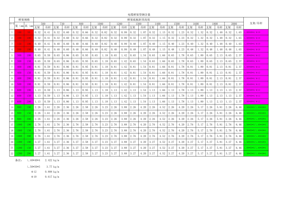 电缆桥架型钢含量计算表（支架 吊杆）_第2页