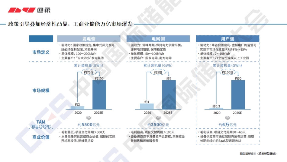 工商业用户侧储能产品和解决方案_第2页