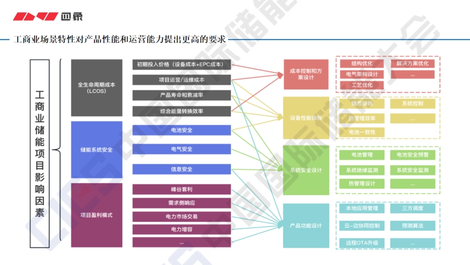 工商业用户侧储能产品和解决方案_第3页