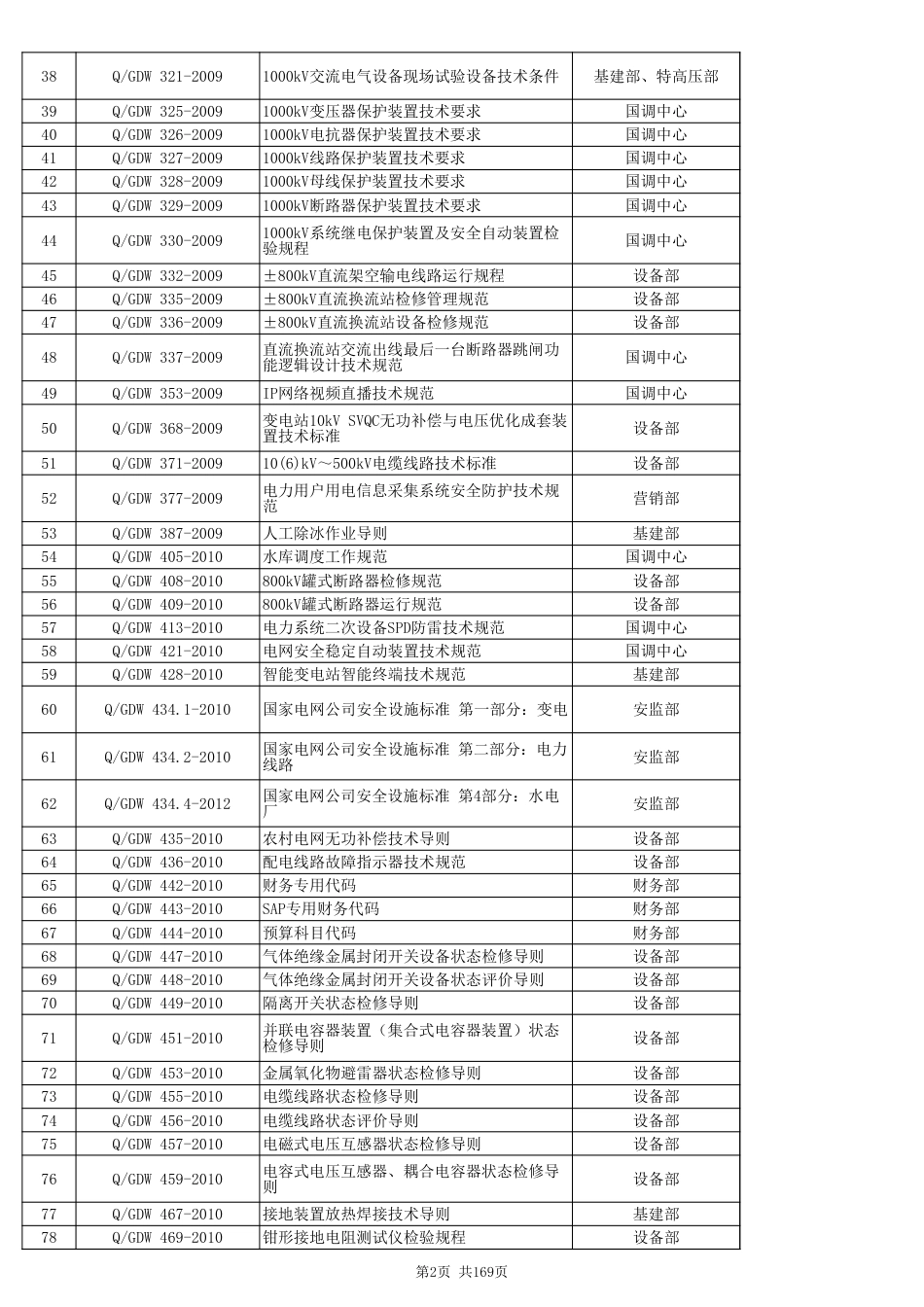国家电网公司企业标准汇总表(2003.1.1-2025.5.13)挂网版 2_第2页