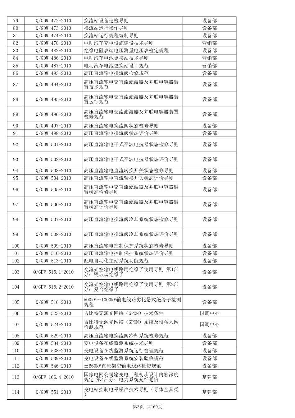 国家电网公司企业标准汇总表(2003.1.1-2025.5.13)挂网版 2_第3页