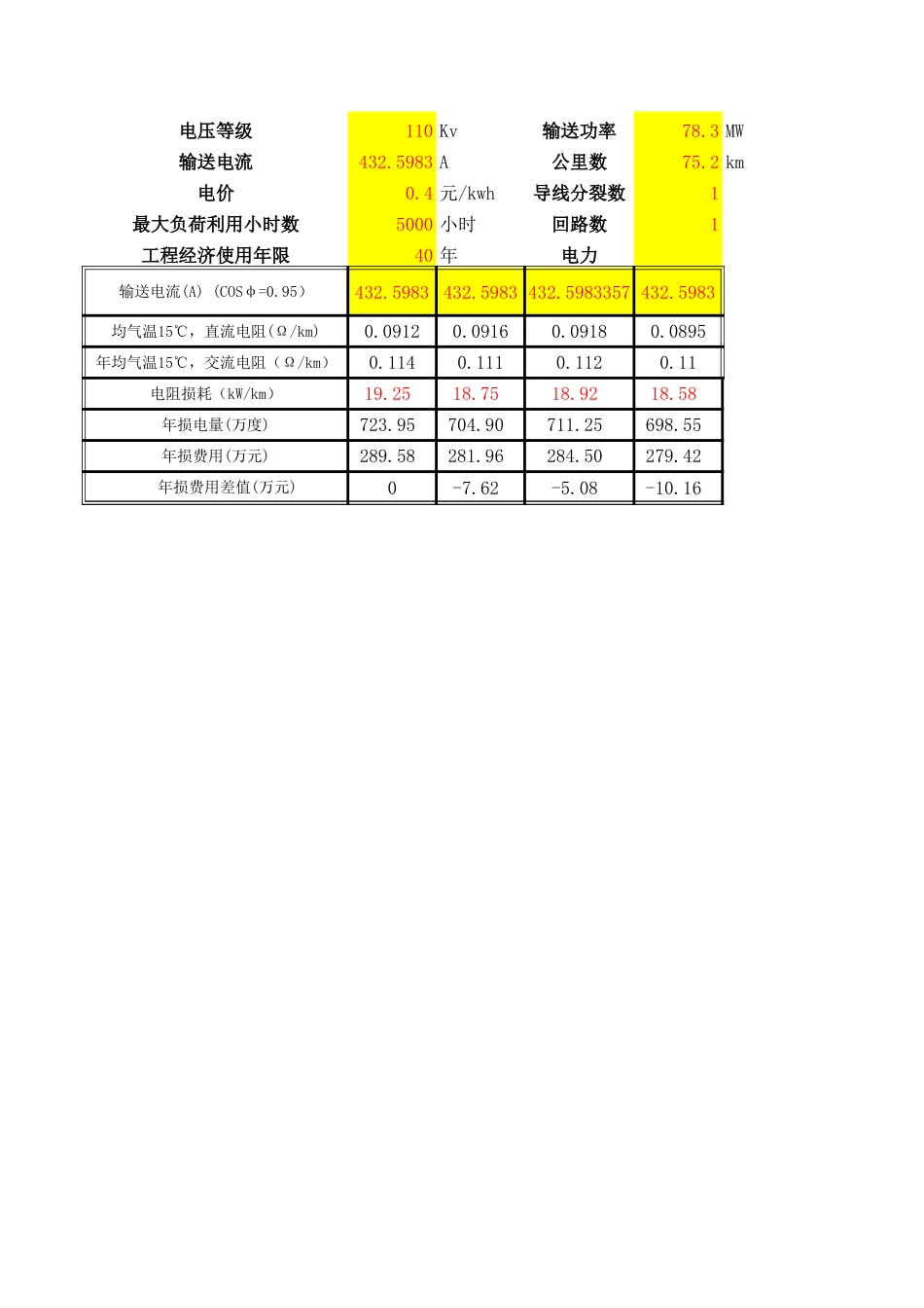 节能导线计算用表导线载流量及年费用计算表 _第3页