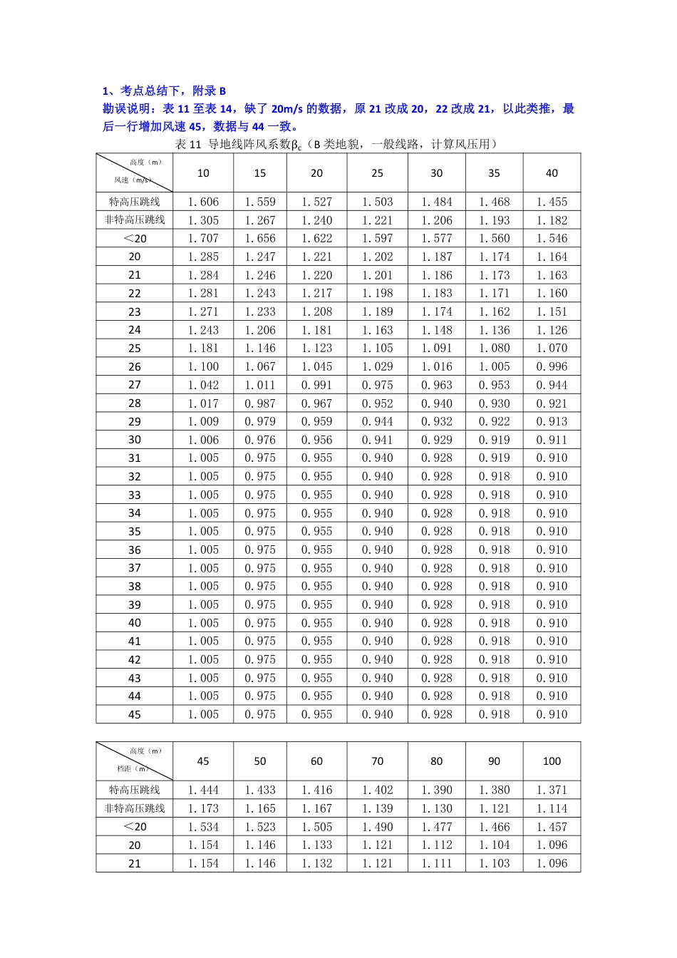 考点总结勘误汇总_第1页