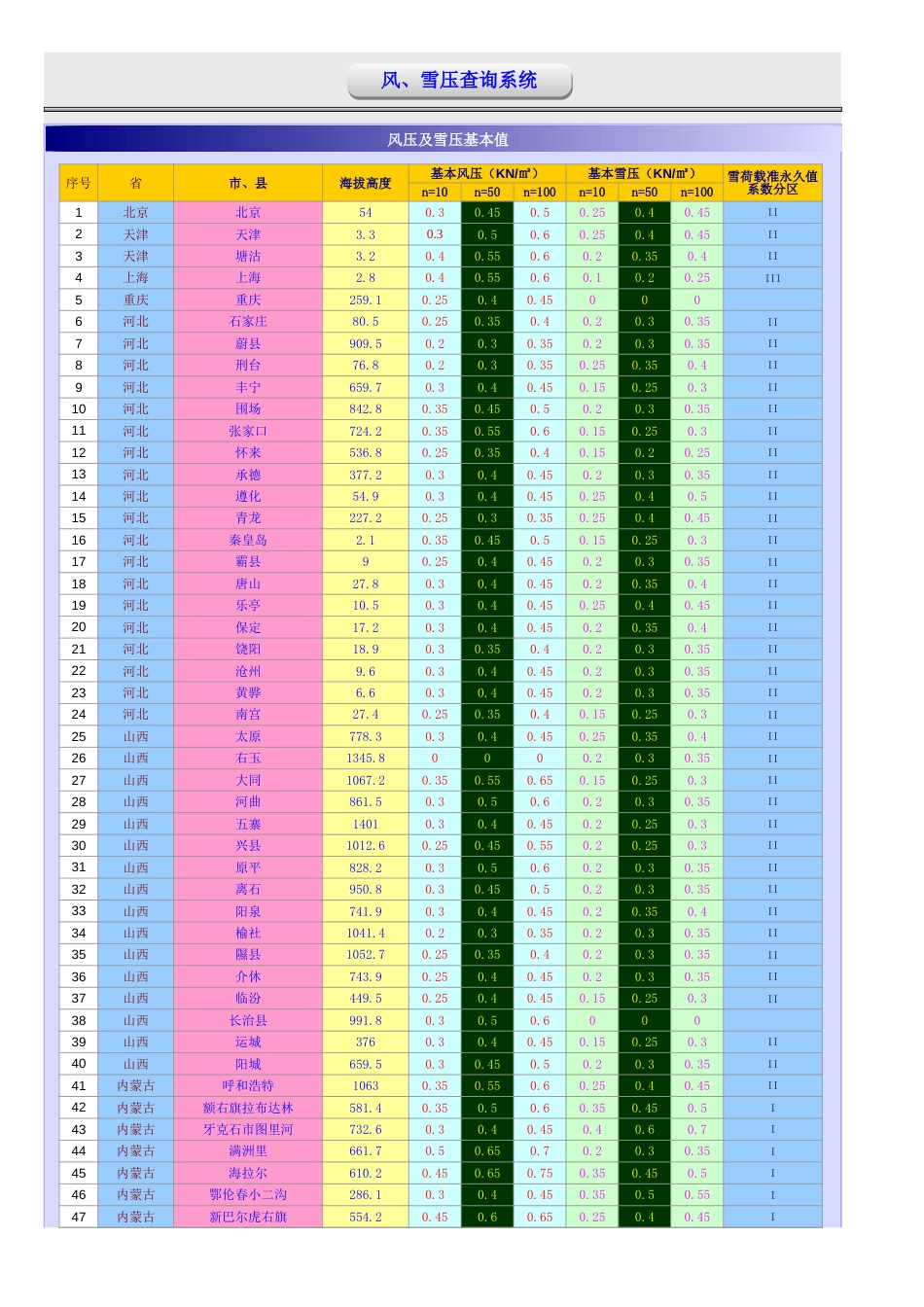 全国风压、雪压查询_第3页