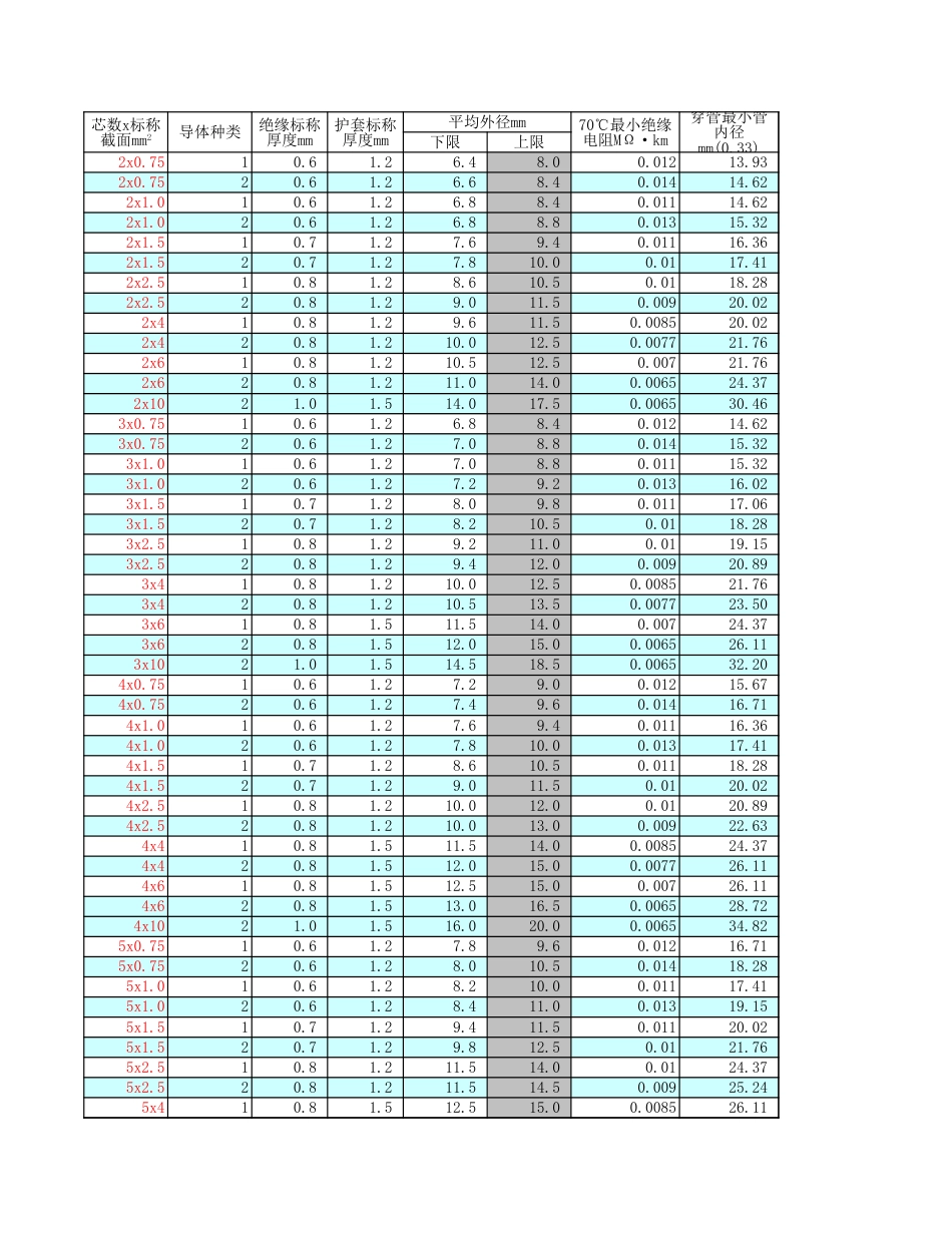 史上最全强弱电电线电缆桥架计算表 _第1页