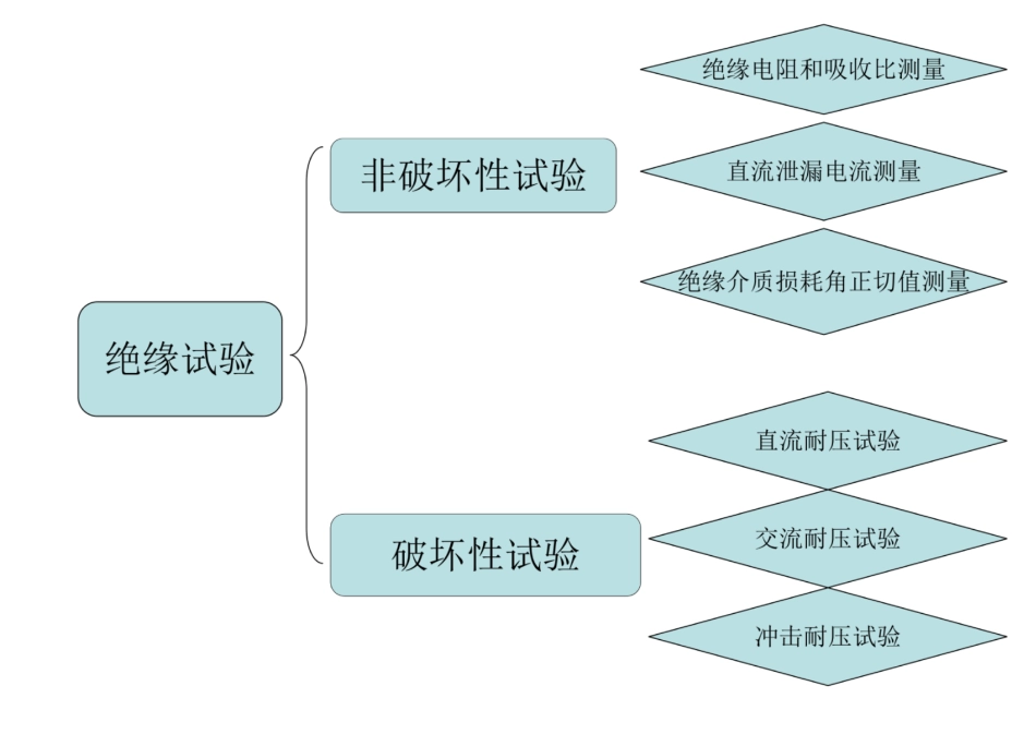 变电站一次设备试验项目和方法_第3页