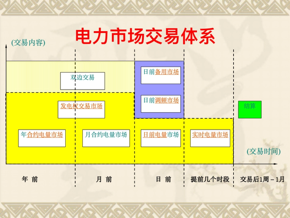 电力市场交易培训课件（电量市场、辅助服务市场等）_第3页