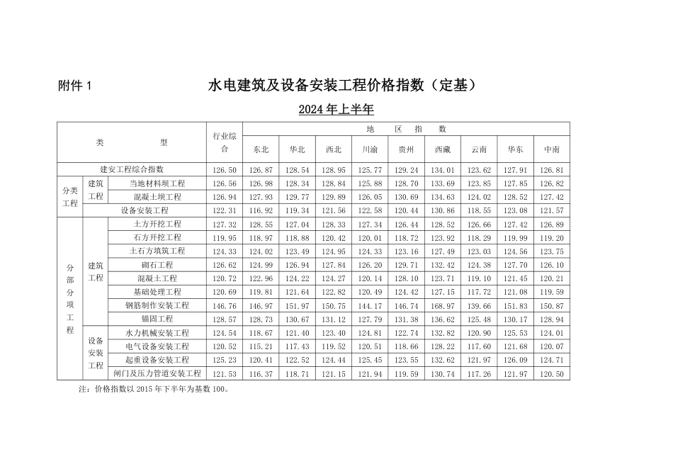 关于发布《水电建筑及设备安装工程价格指数（2024年上半年）》的通知-可再生定额【2024】57 号_第3页