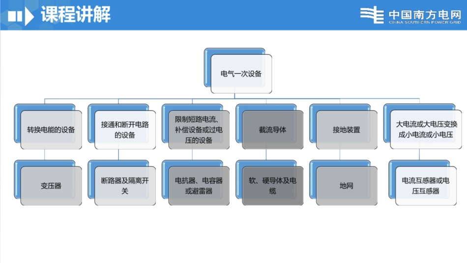南方电网新员工 变电一次设备培训课件_第3页