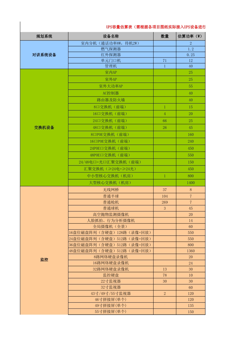 弱电UPS电源容量估算表及低压电缆选型表_第1页