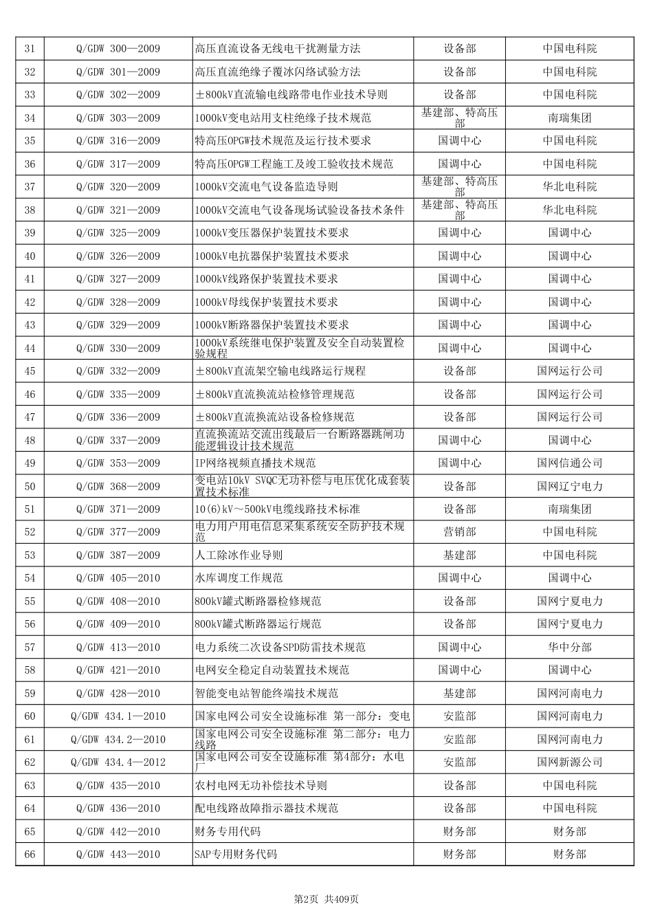 【完整版】国家电网企业标准汇总表(2003~2025）共2675项_第2页